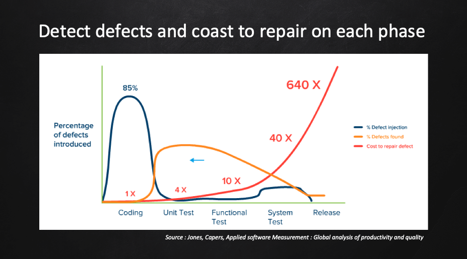 Defect injection, detection timing, and cost to repair by phase