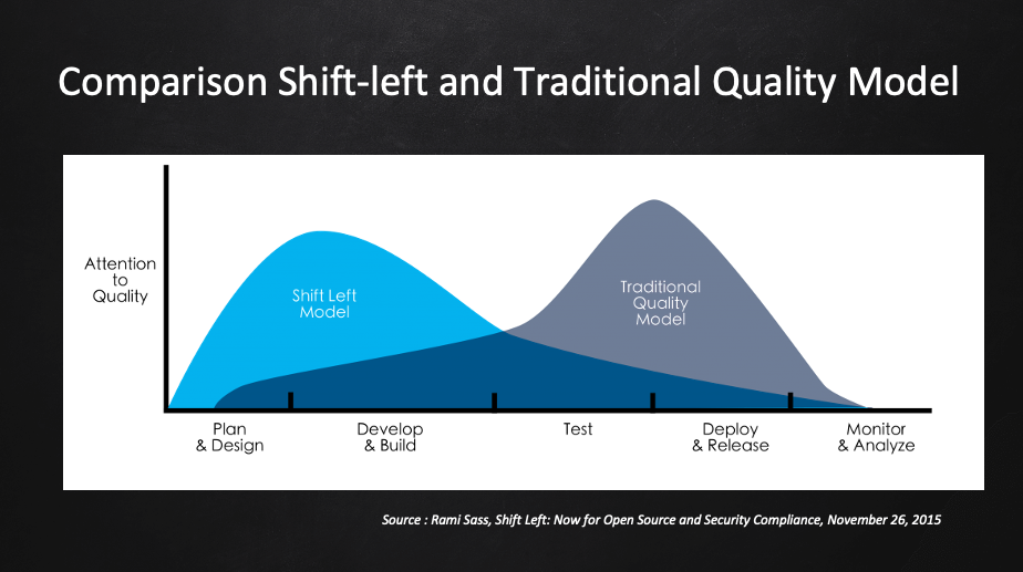 Comparison of traditional quality model and shift-left model