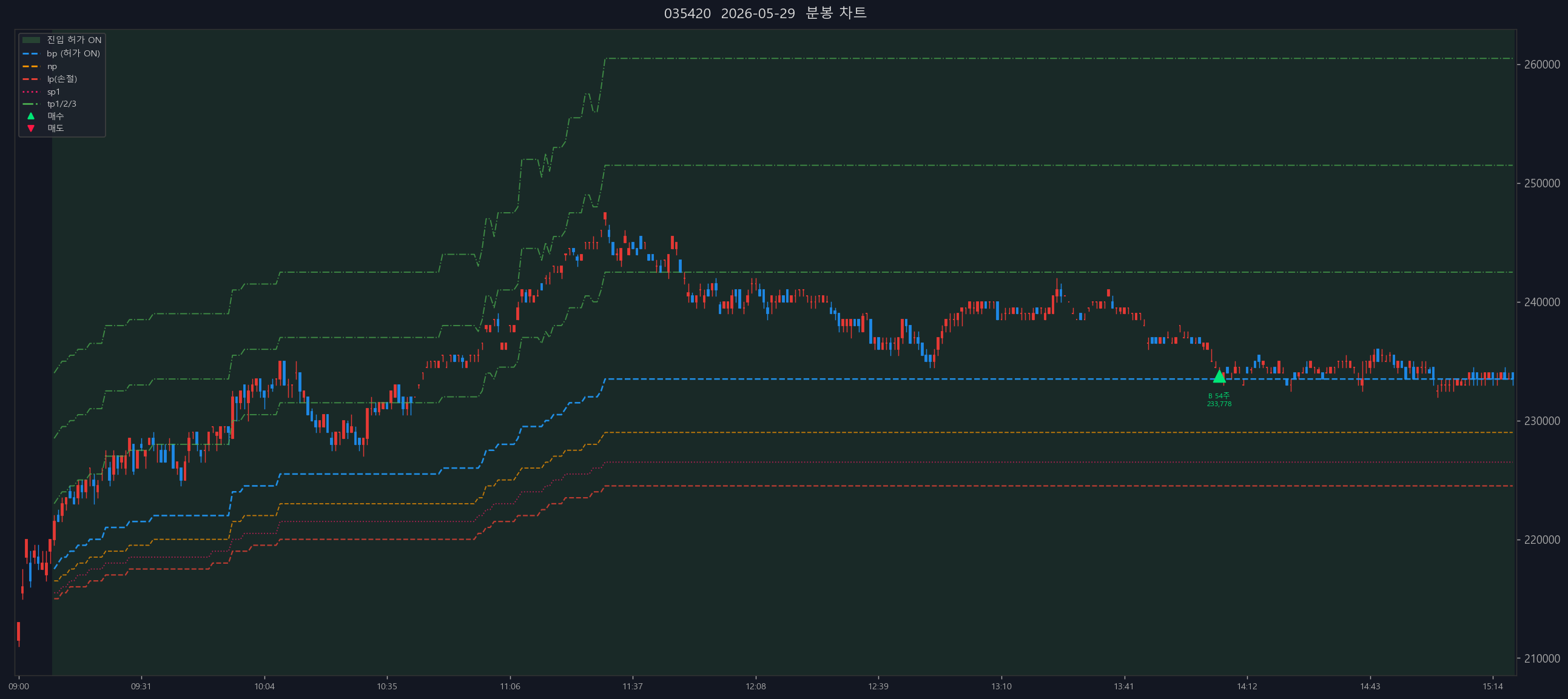 EOD chart