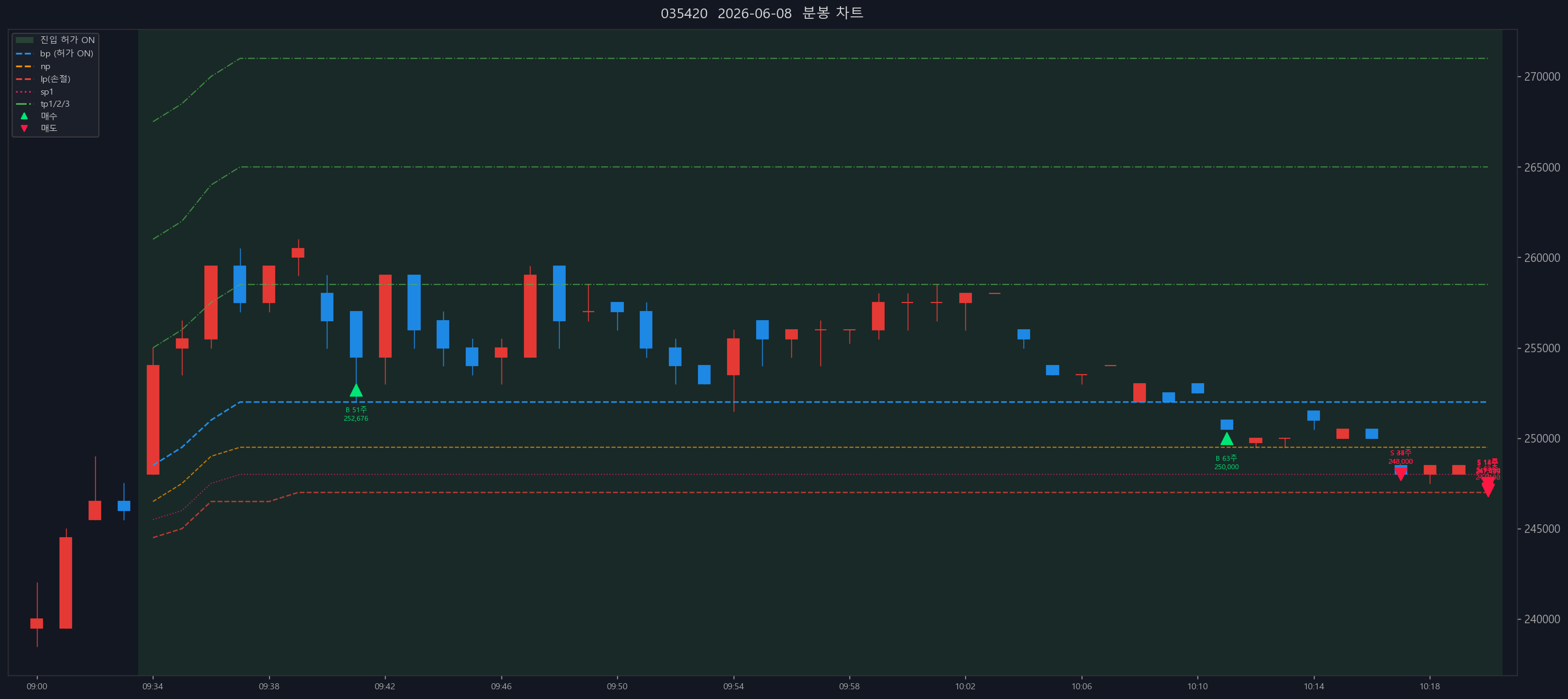 EOD chart