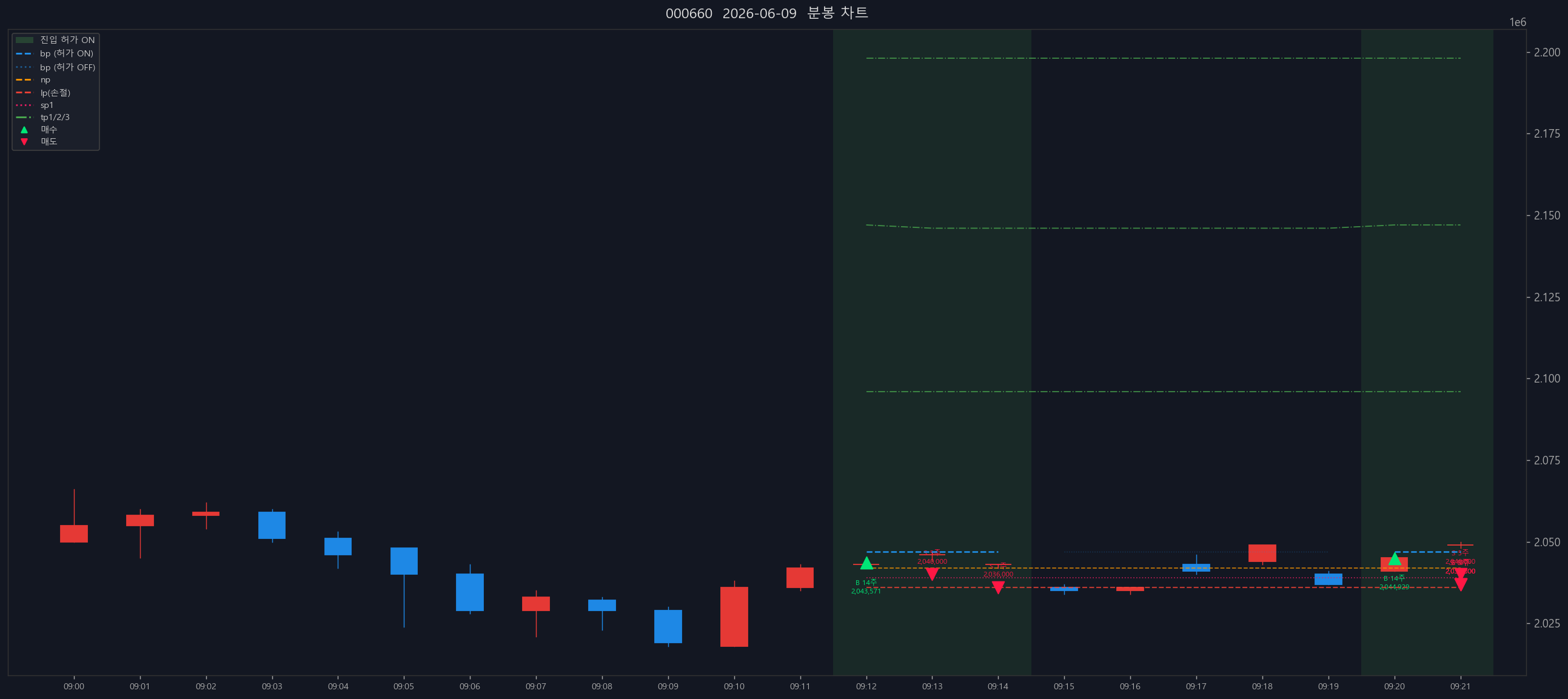 EOD chart