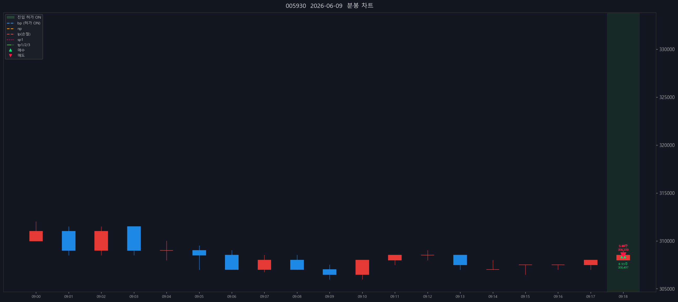 EOD chart