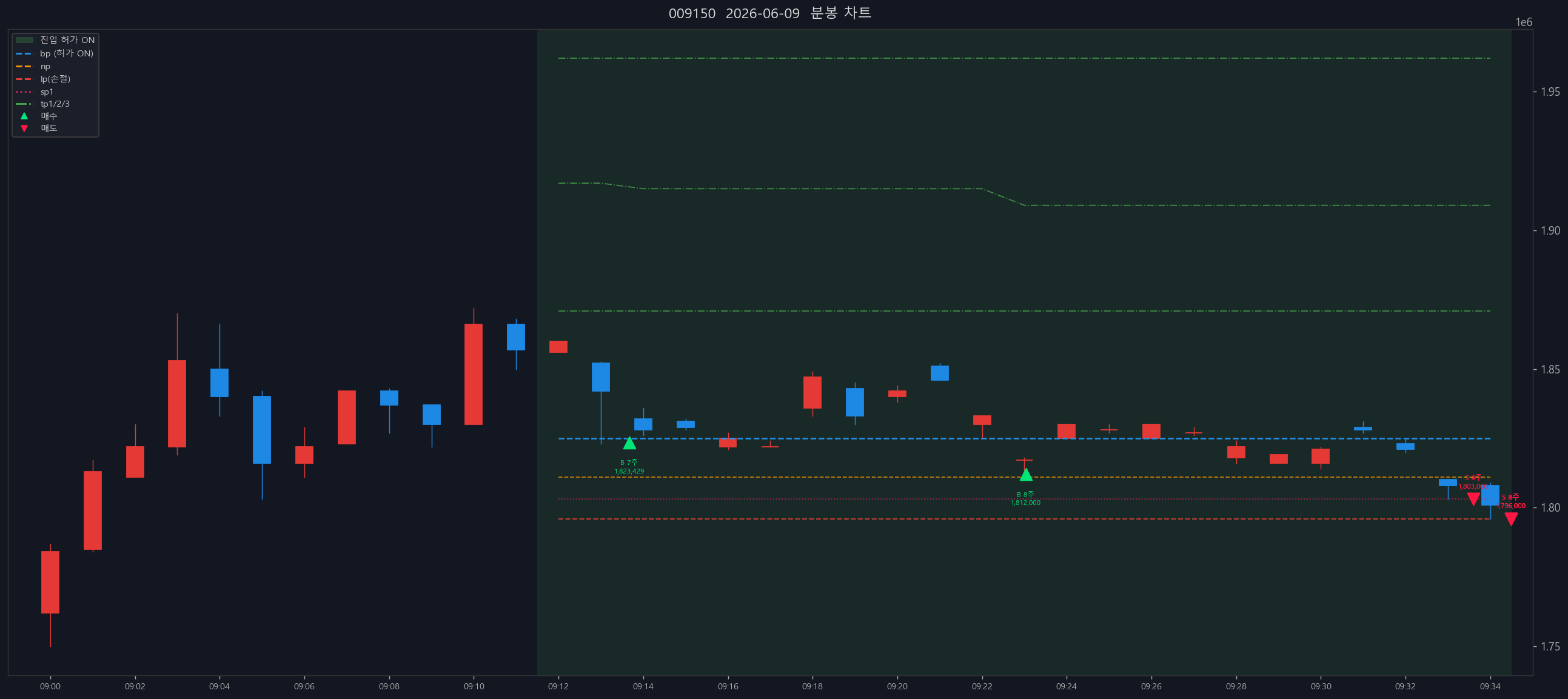 EOD chart