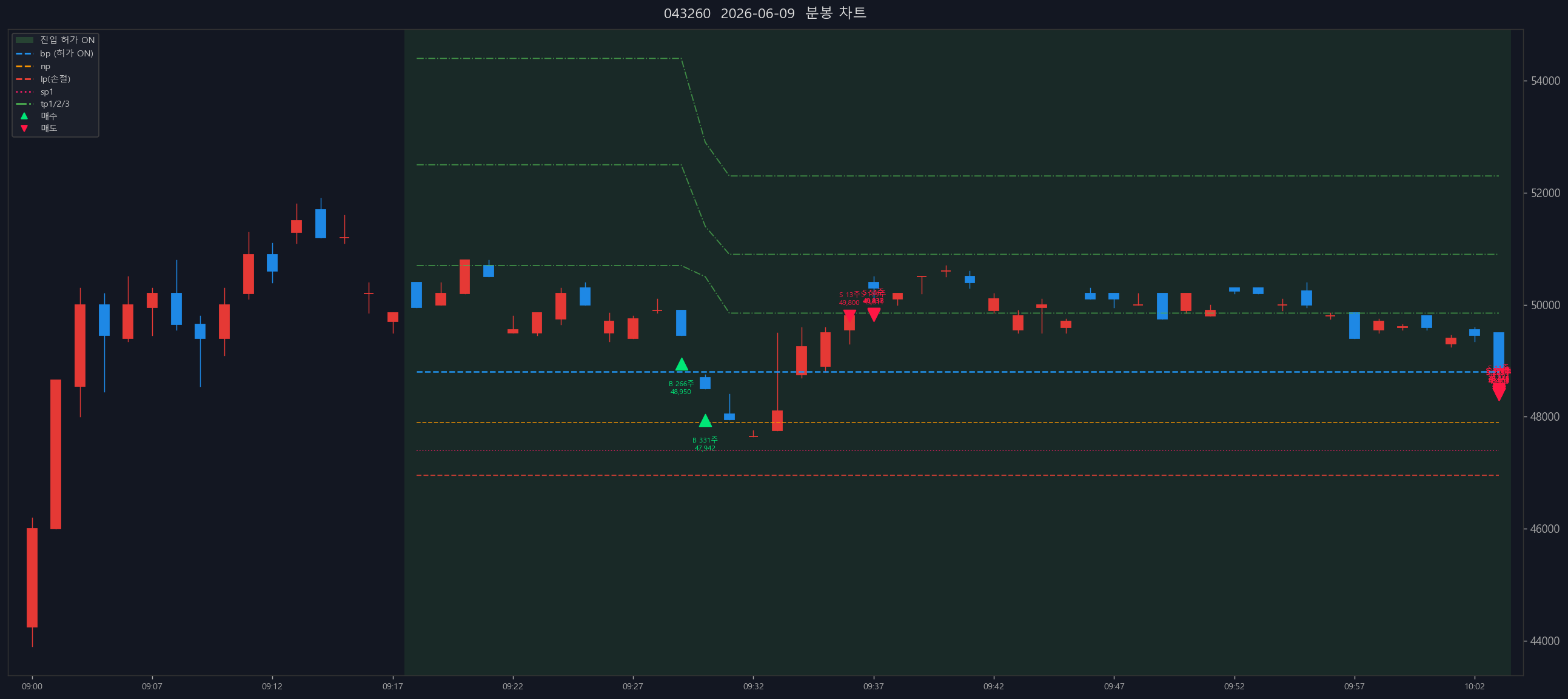 EOD chart