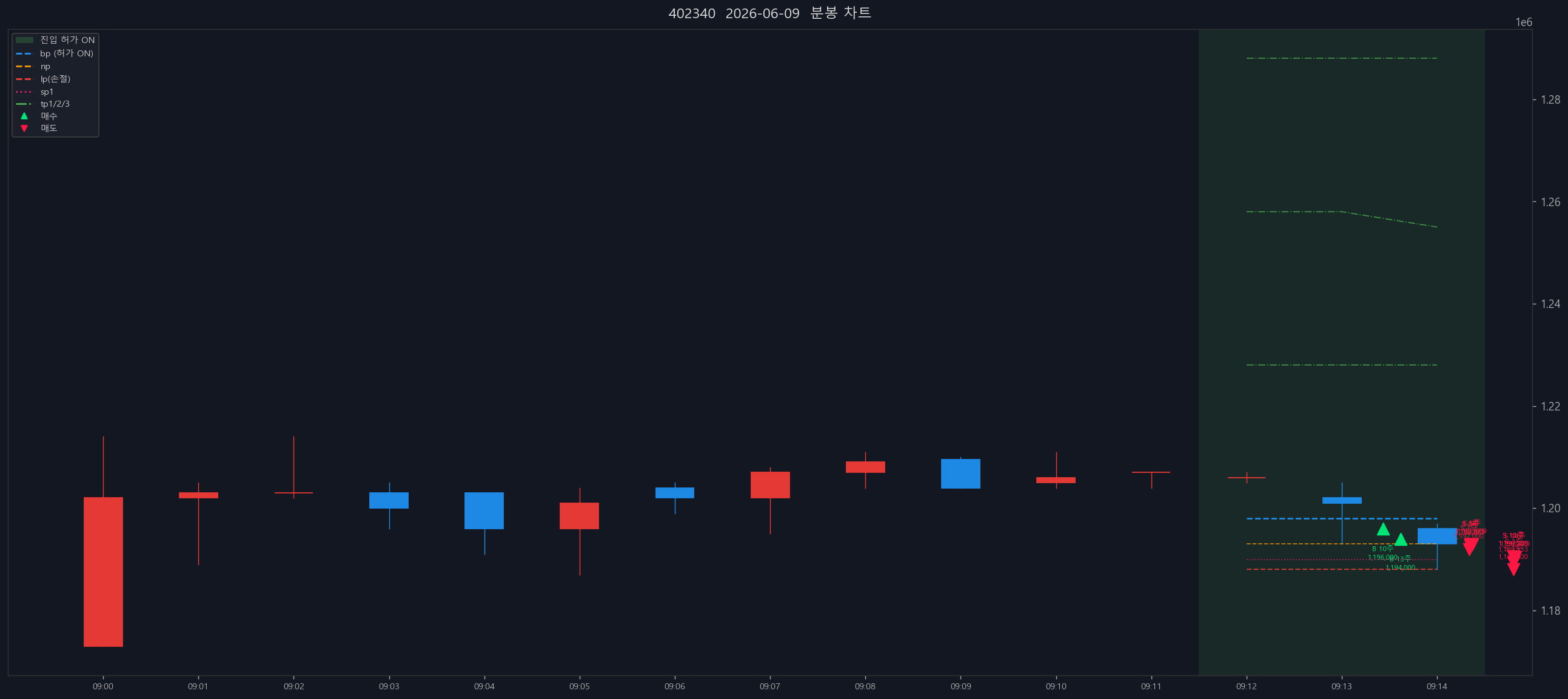 EOD chart