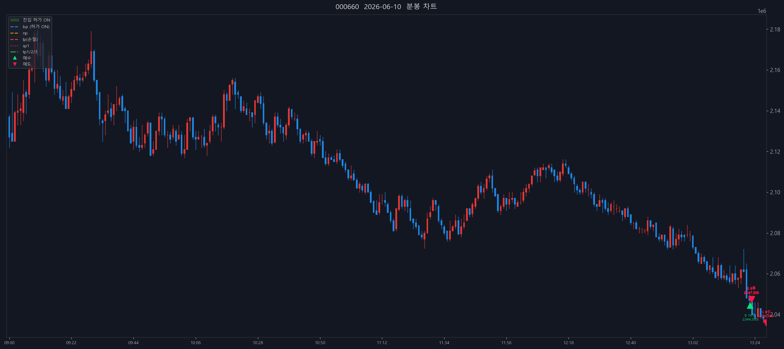 EOD chart