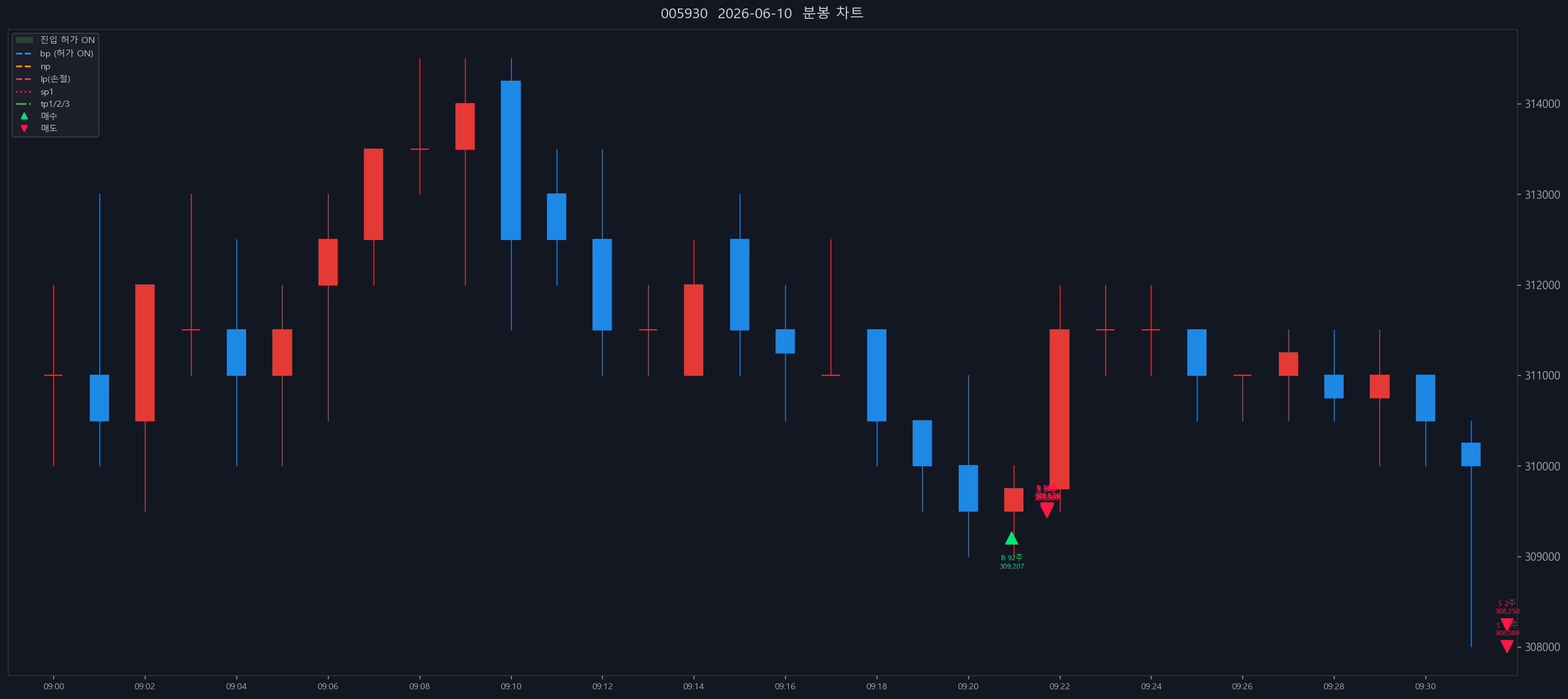 EOD chart